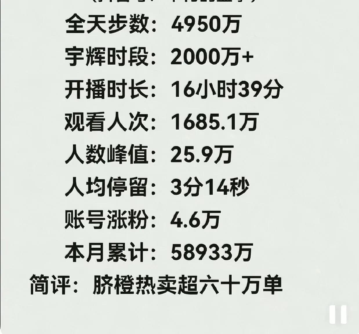 大卖4950万，2小时爆卖60万单，董宇辉奉节脐橙溯源大获成功！

    .宇