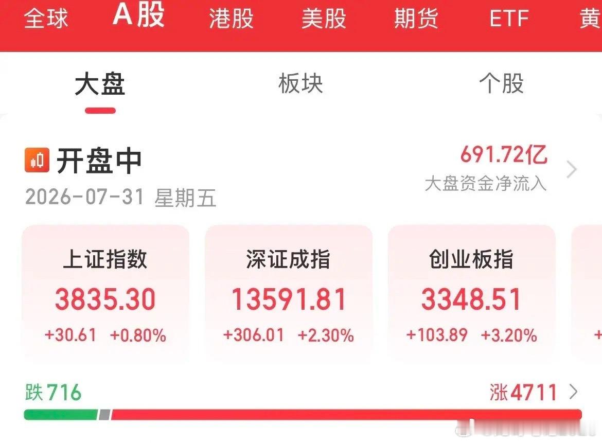 高开低走！人家大涨17%，我们大涨3%，不及预期，资金只知道高抛低吸，要散户怎么