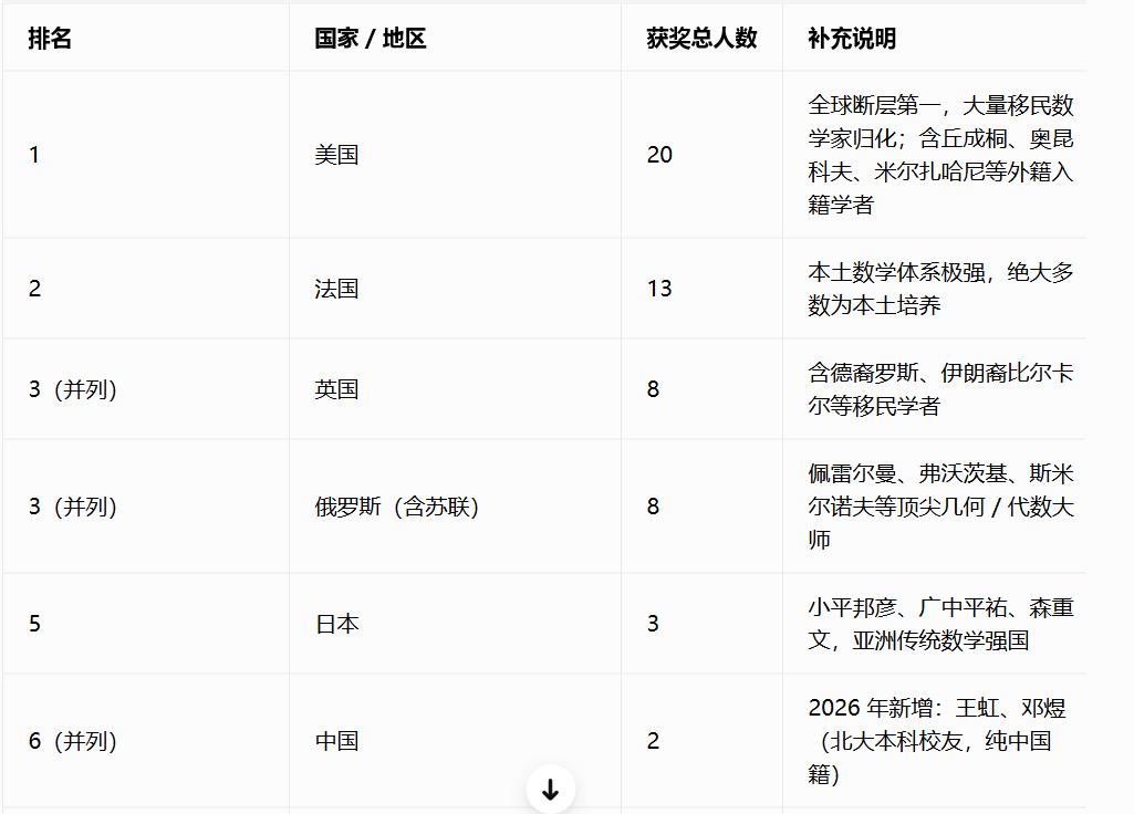两位菲尔兹奖得主，没想到北大数学这么厉害！

在很多人的认知里，北大偏文科，清华