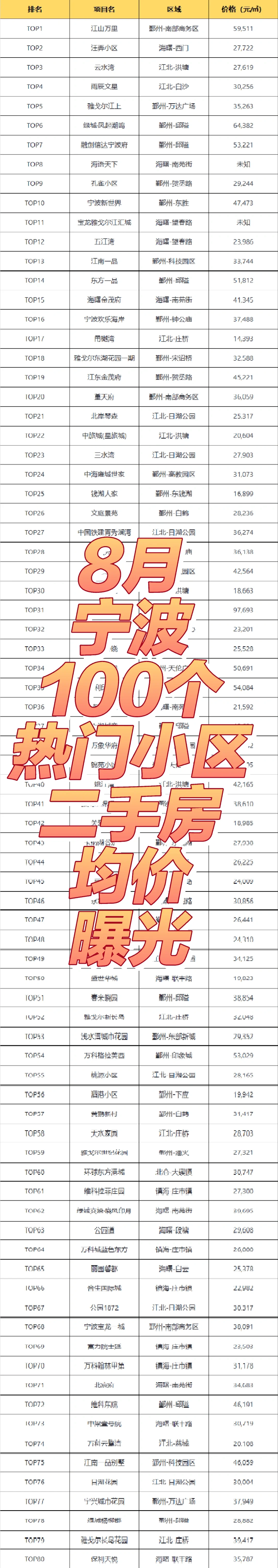 8月宁波100个热门小区二手房均价曝光！