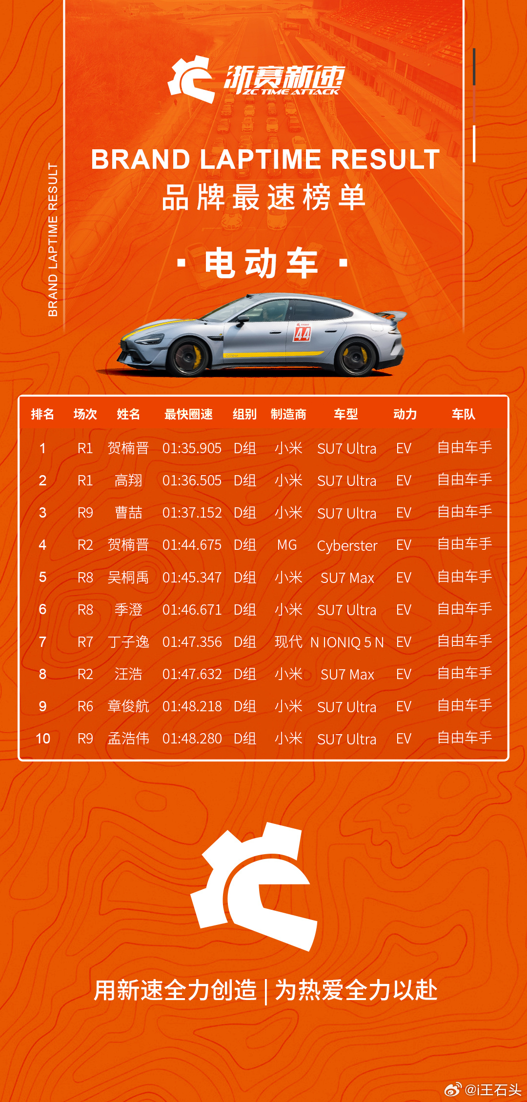 小米 SU7 Ultra在浙江国际赛车场上又创下了新成绩。之前最好的成绩是1:3