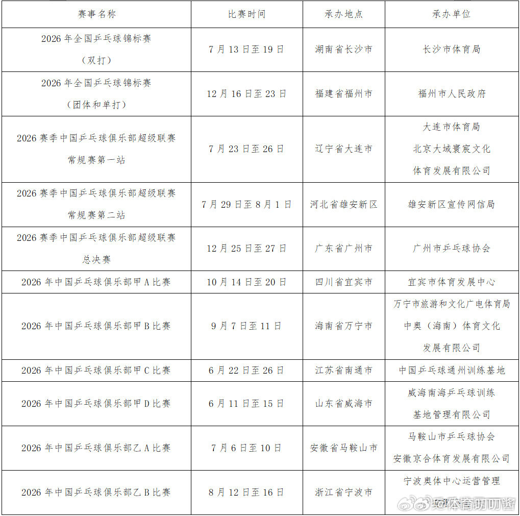 中国乒协公示2026赛事安排2026下半年中国乒乓球赛事日历 今天，中国乒协在官