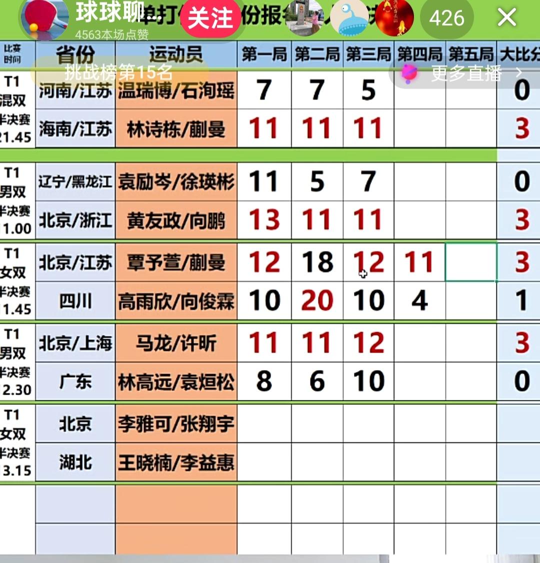 哎呀，两位不务正业的乒球副主席，在乒球全锦赛上，完全不顾其他人的感受，玩疯了，玩