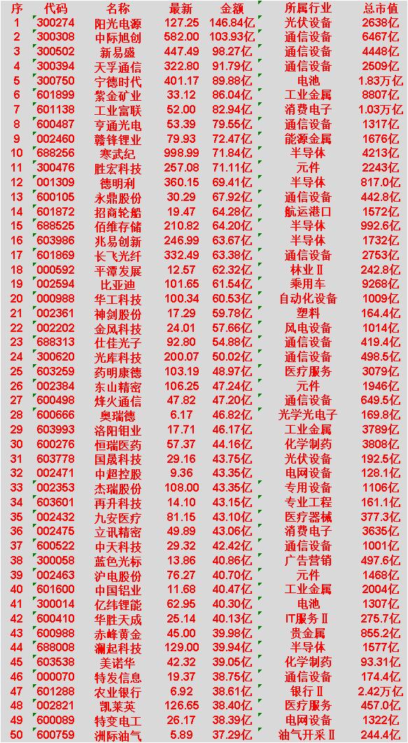 4月2日，成交金额最多的50名单汇总

阳光电源：最新价 127.25 元，成交