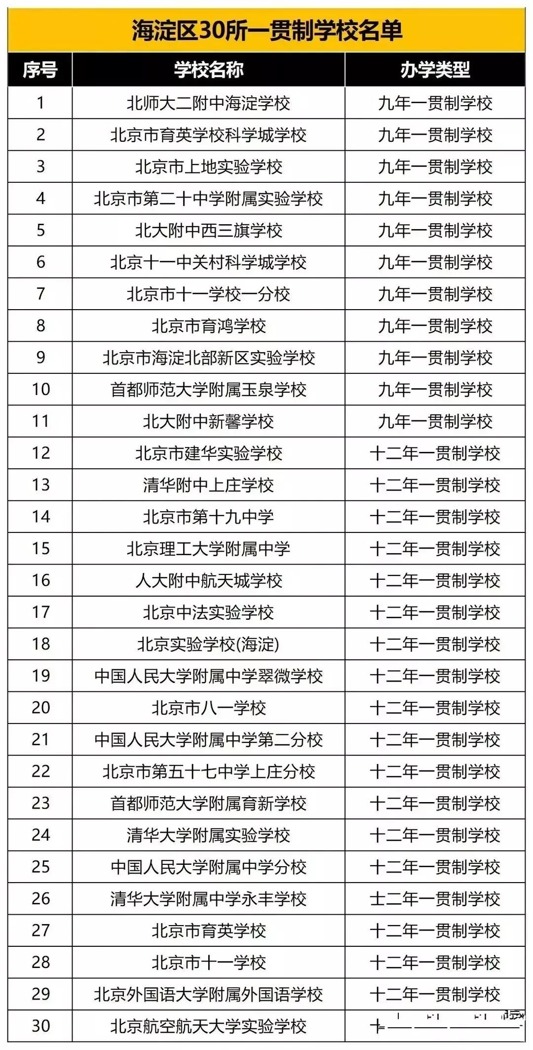 公办一贯制学校，你喜欢吗？北京海淀区目前一共有30所公办一贯制学校，其中十二年一