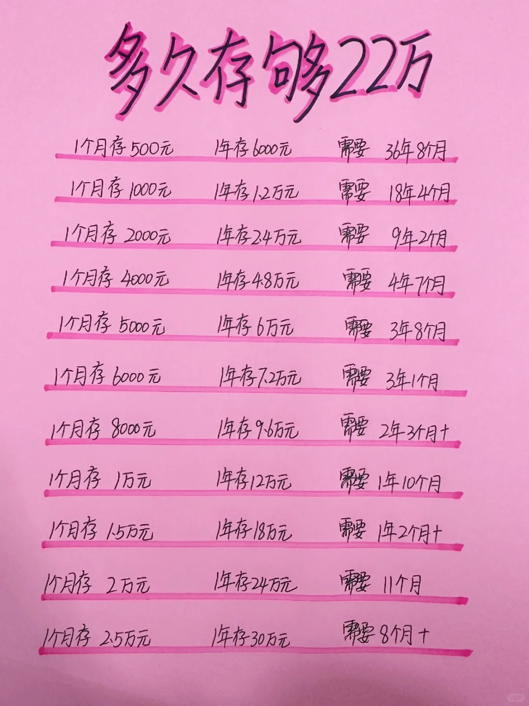 姐姐喊你来存钱，你多久存够22万呢？加油