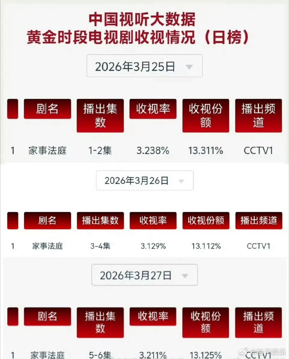 龚俊《家事法庭》cvb收视破3.21，连续三天破3，龚俊扛剧生实至名归，赢得好口