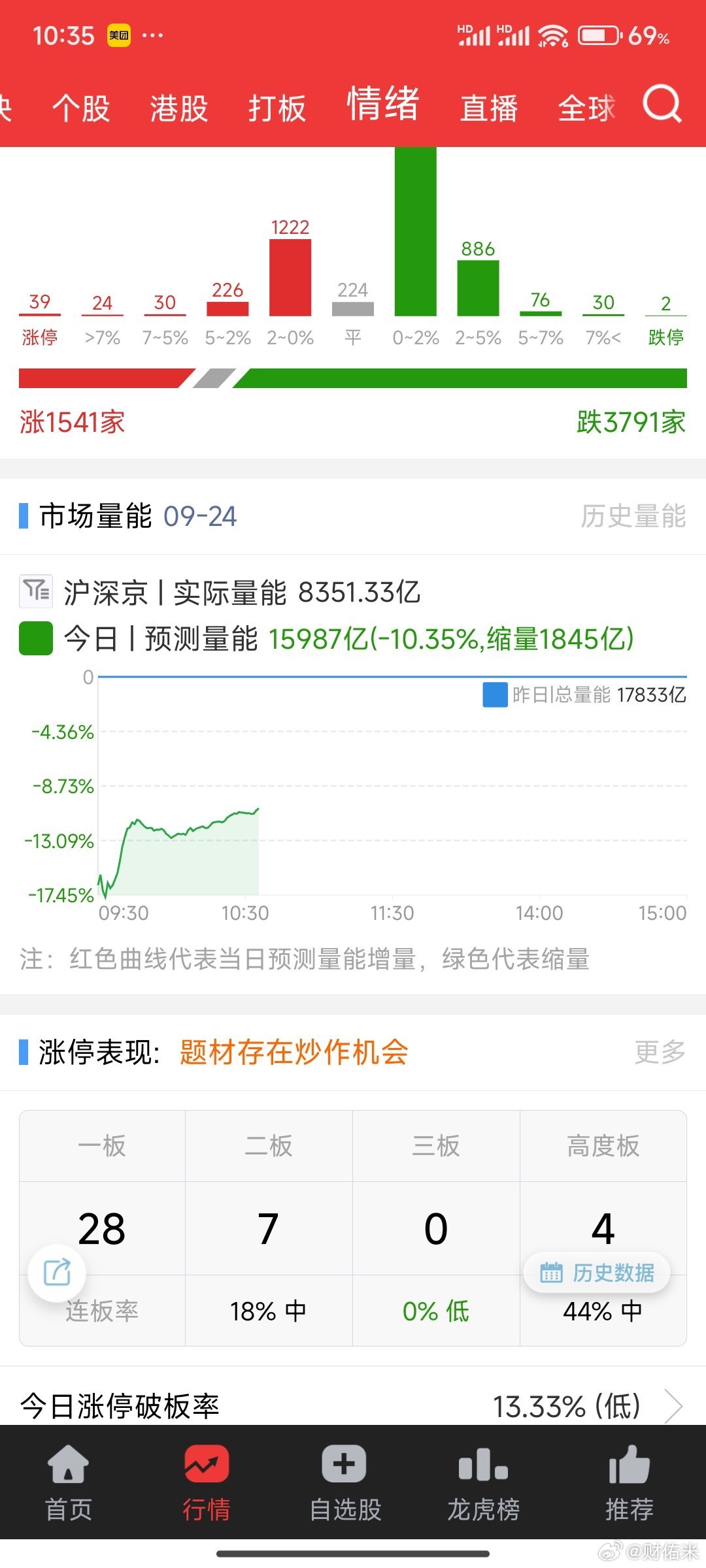 午盘收评：3900点稳如老狗，十一之前不会有效跌破，因为主力不会挖坑让过节休息的