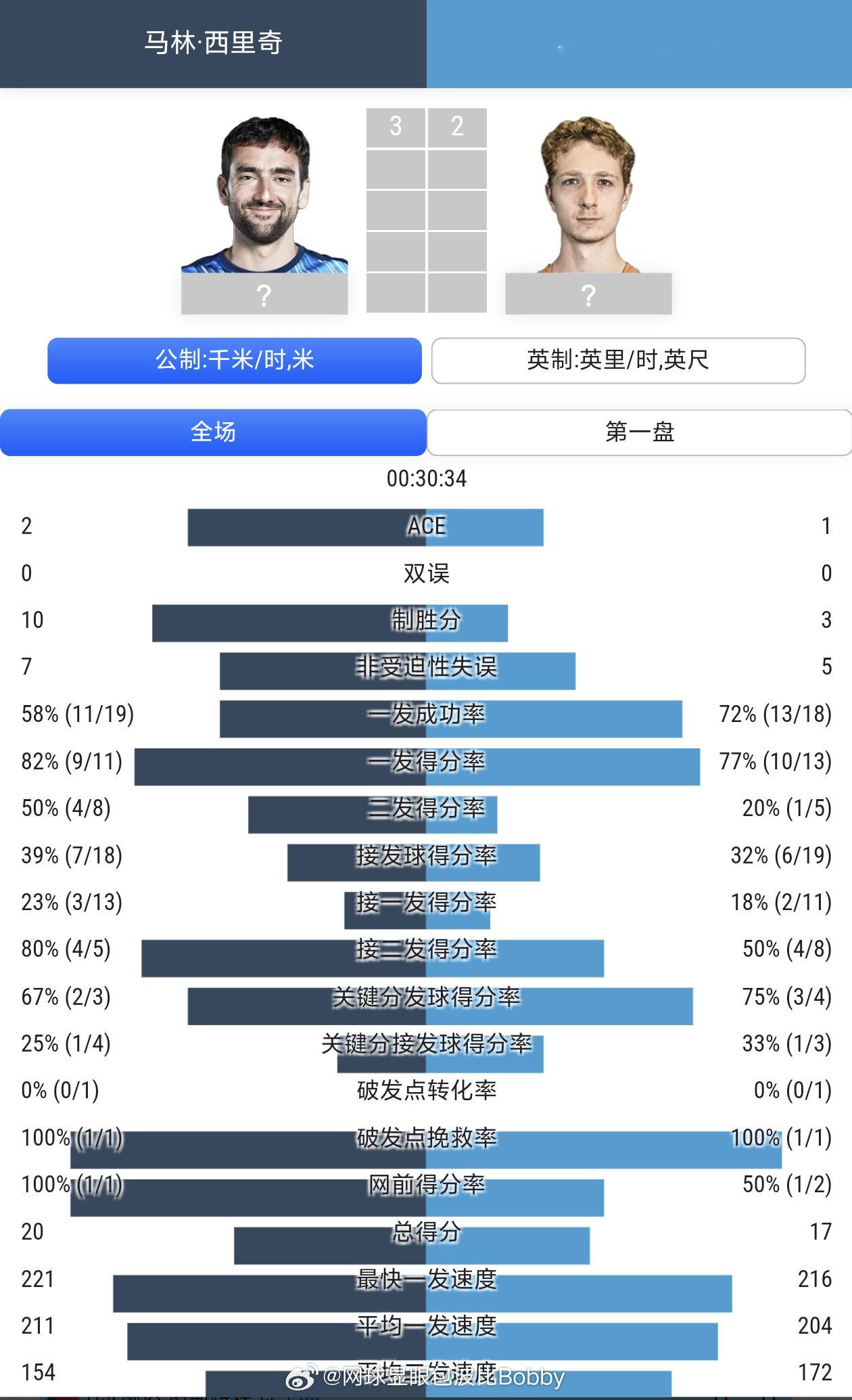 郑钦文的上一场比赛大家不要着急哈，半个小时才打5局而已郑钦文vs奥斯塔彭科