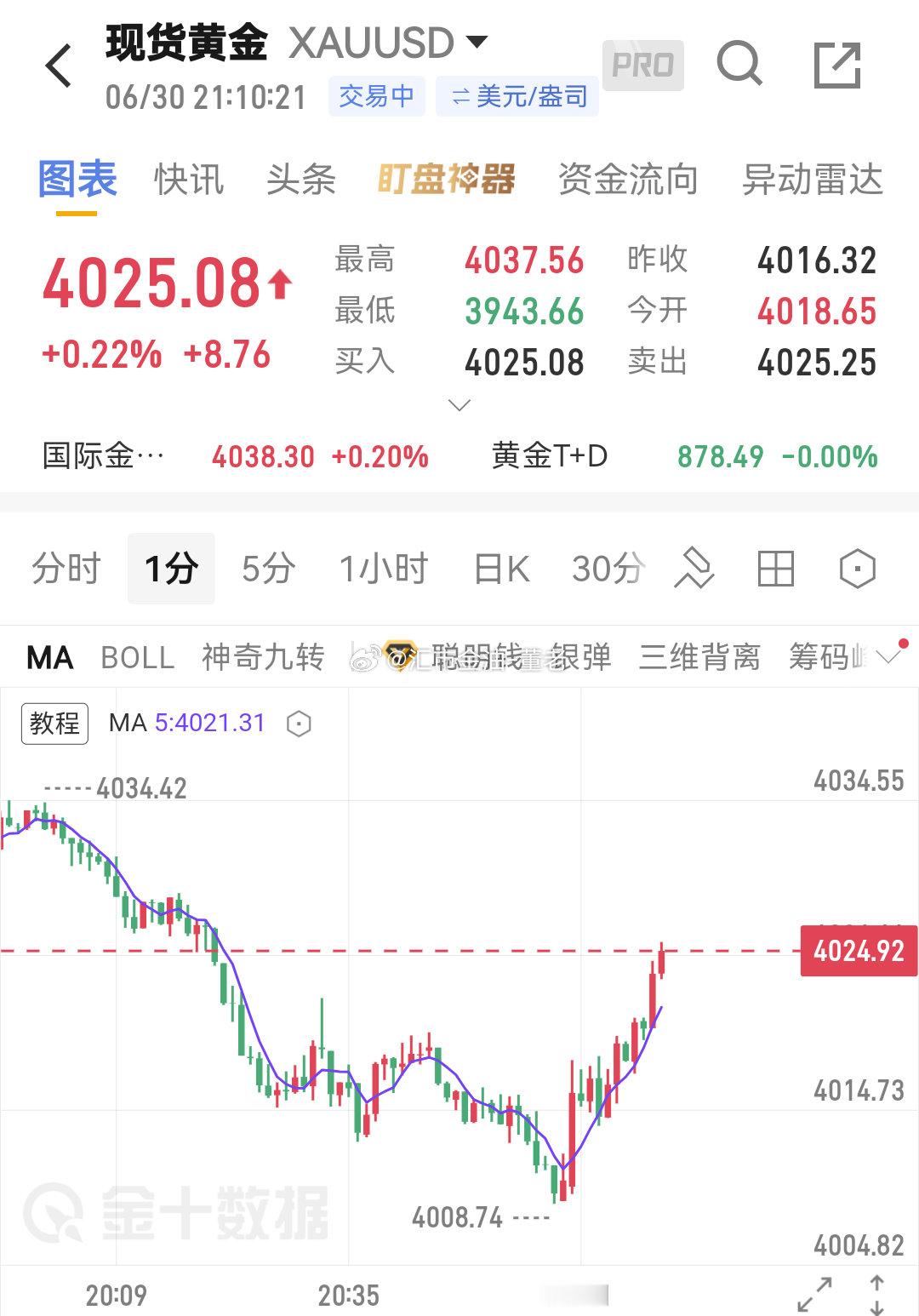 黄金 求稳的朋友可在 4025 减或走 。 