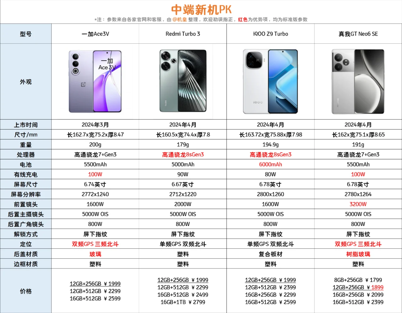 热门中端新机怎么选，7+Gen3还是8sGen3？