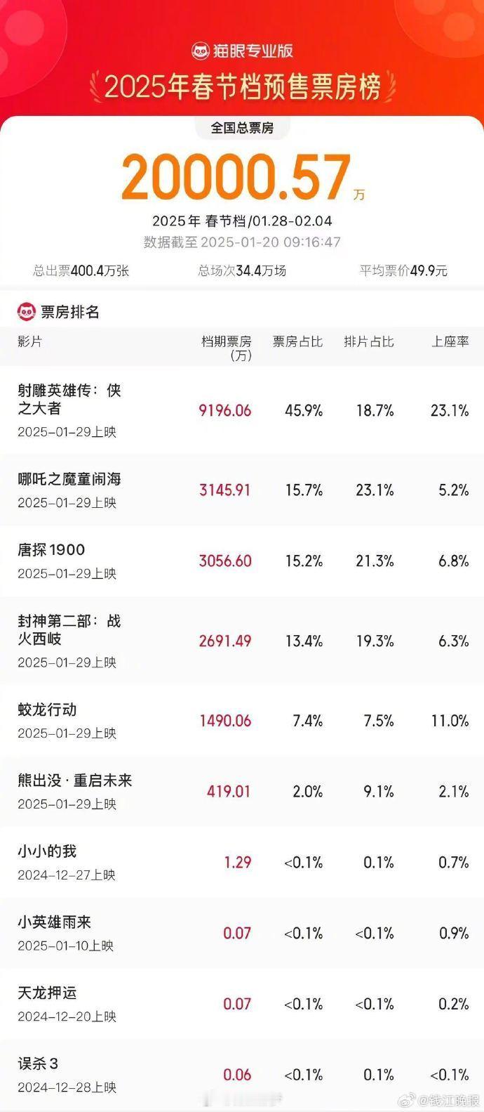 射雕领跑的蛇年春节档刷新了影史  这次射雕的地推宣推都卯足了劲，就看能不能给低迷