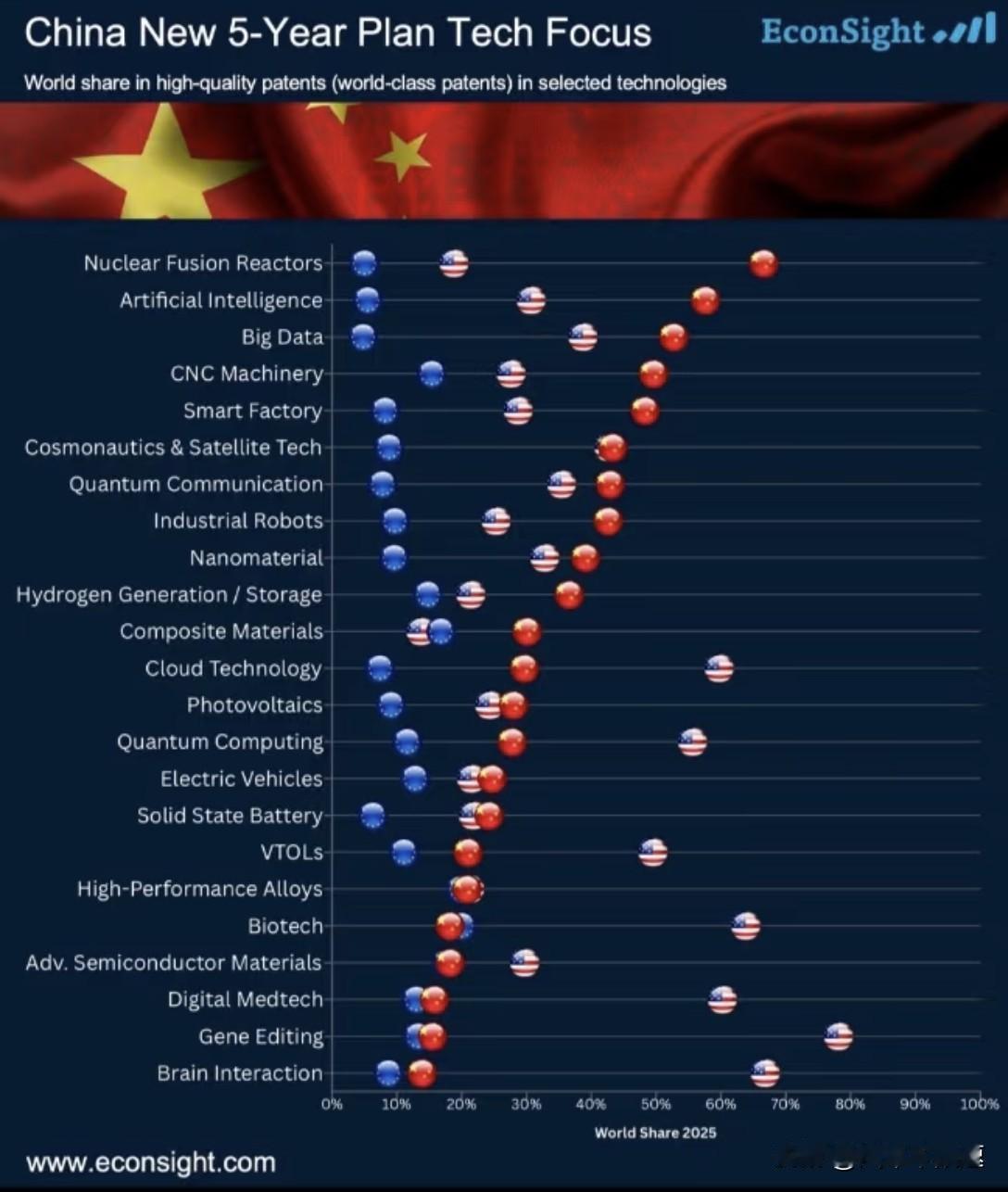 未来科技的全球格局中，我们外求诺贝尔，还是内求巅峰！
这张图里红色代表中国、蓝色