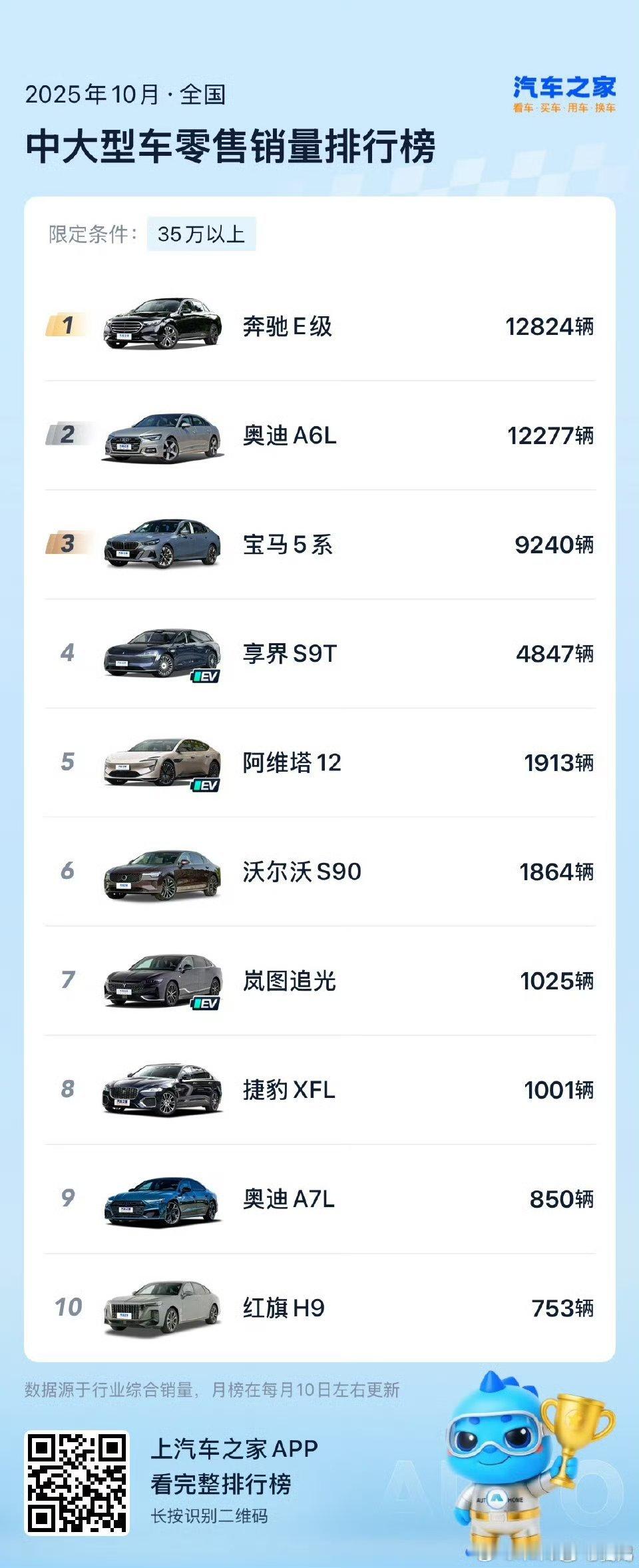 这两天直播总有人说S9系列卖得不算好，但从榜单上来看，只有SBBA，第五名就断层