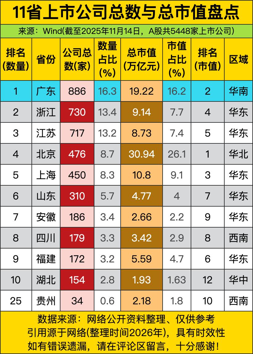 广东886家上市公司撑起19.22万亿总市值，数量占全国16.3%、市值占16.