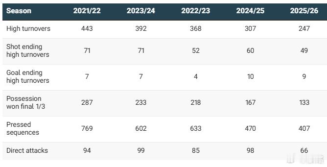 利物浦 在昏庸的斯洛特带领下，利物浦每况愈下，变成了一个弱队。弱在哪儿呢？主要还