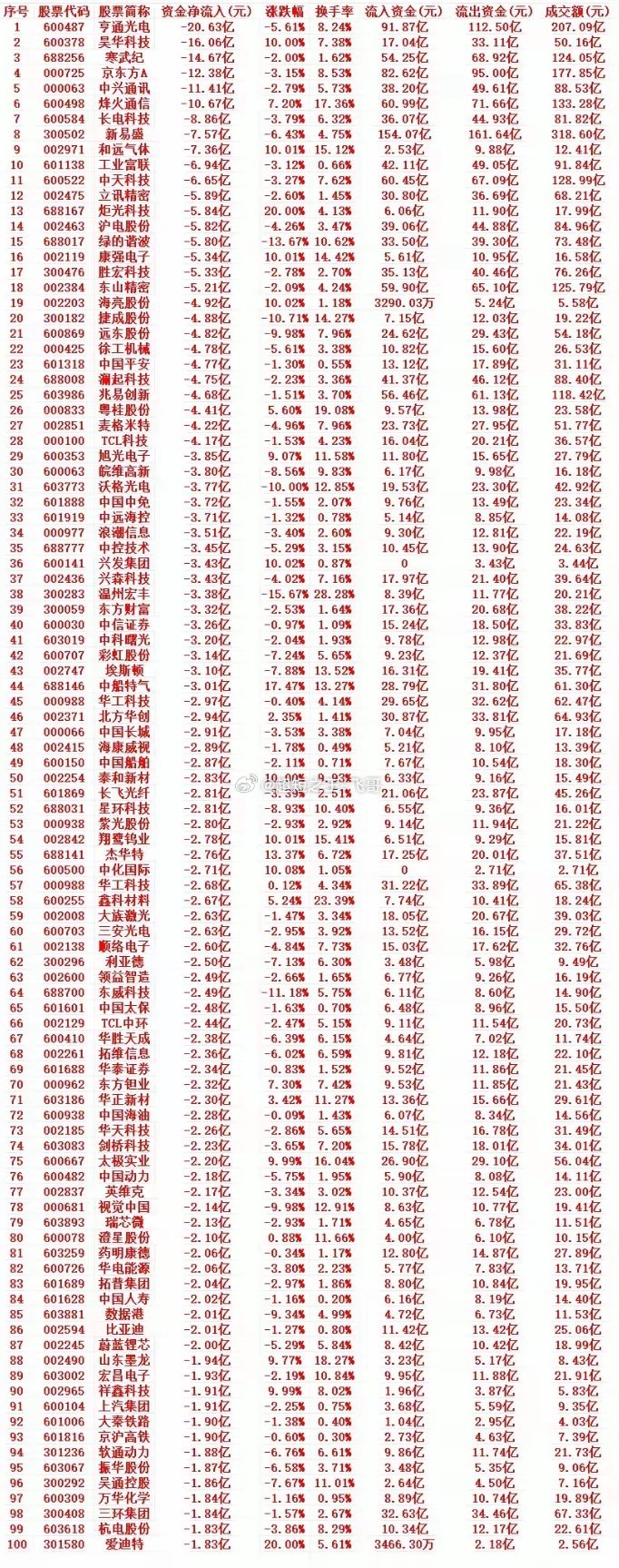 6月11号周四收盘，主力趁高位，“大幅卖出”的个股名单（前100）1 60048