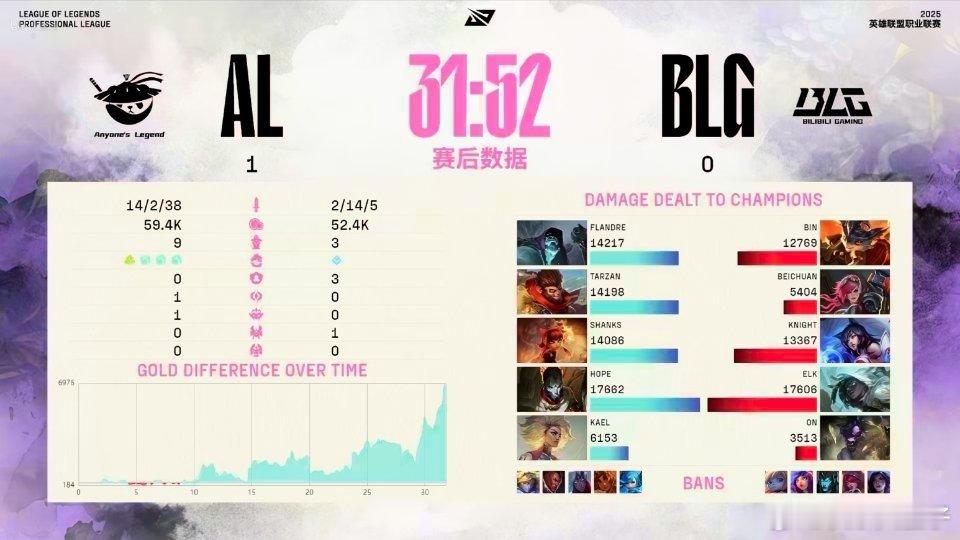 除了被偷大龙，AL的运营简直美丽。bo5蓝色方先声夺人还是挺关键的，下场看看在红