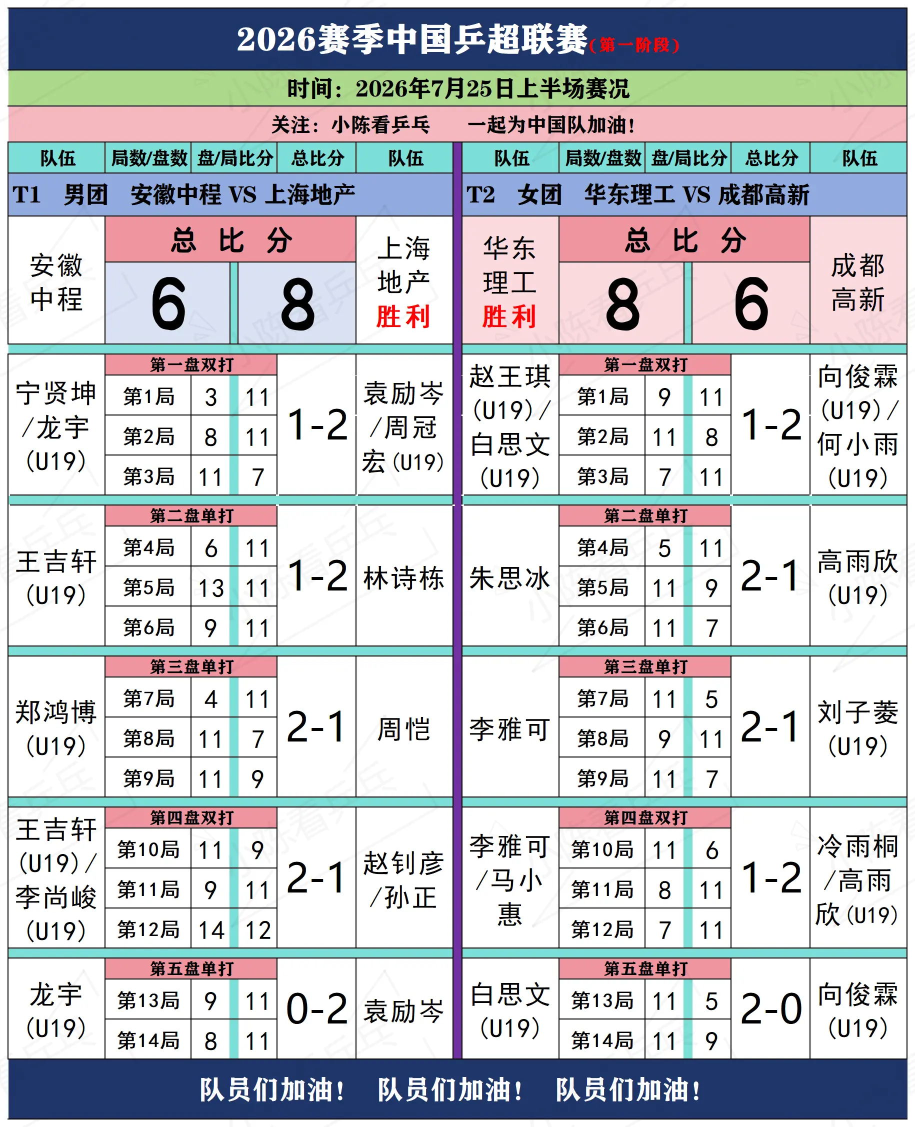 2026赛季乒超联赛7月25日上半场赛况。2026赛季中国乒超联赛7月...