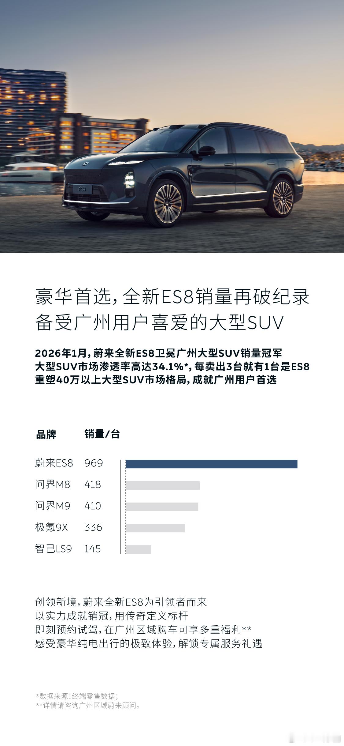 蔚来全新ES8在广州卖这么好！怪不得路上那么多！每卖出3台大型SUV，就有一台是