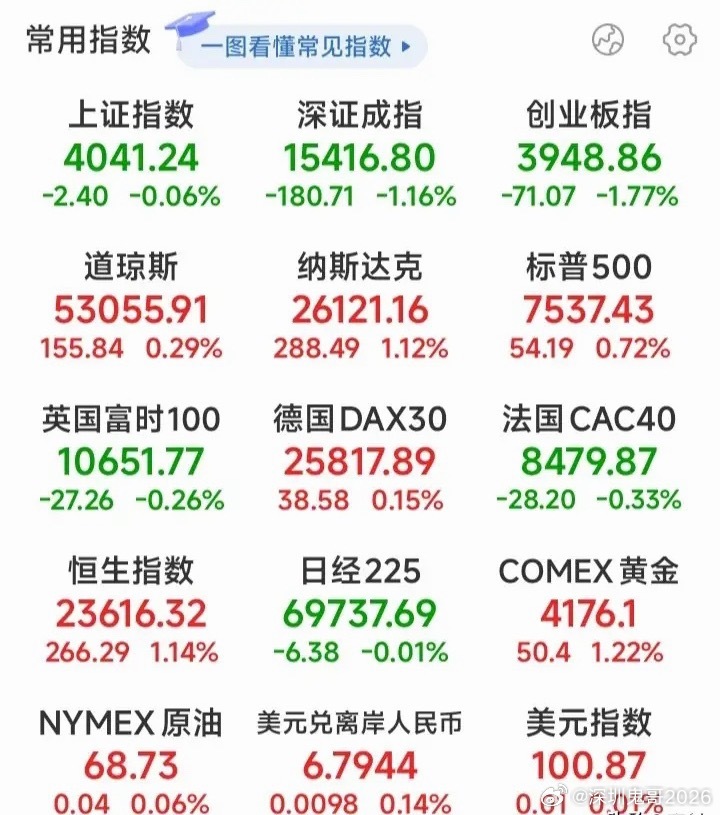 今晚科技股又疯了。标普500指数涨了0.72%，纳指涨了1.12%，道指涨了0.