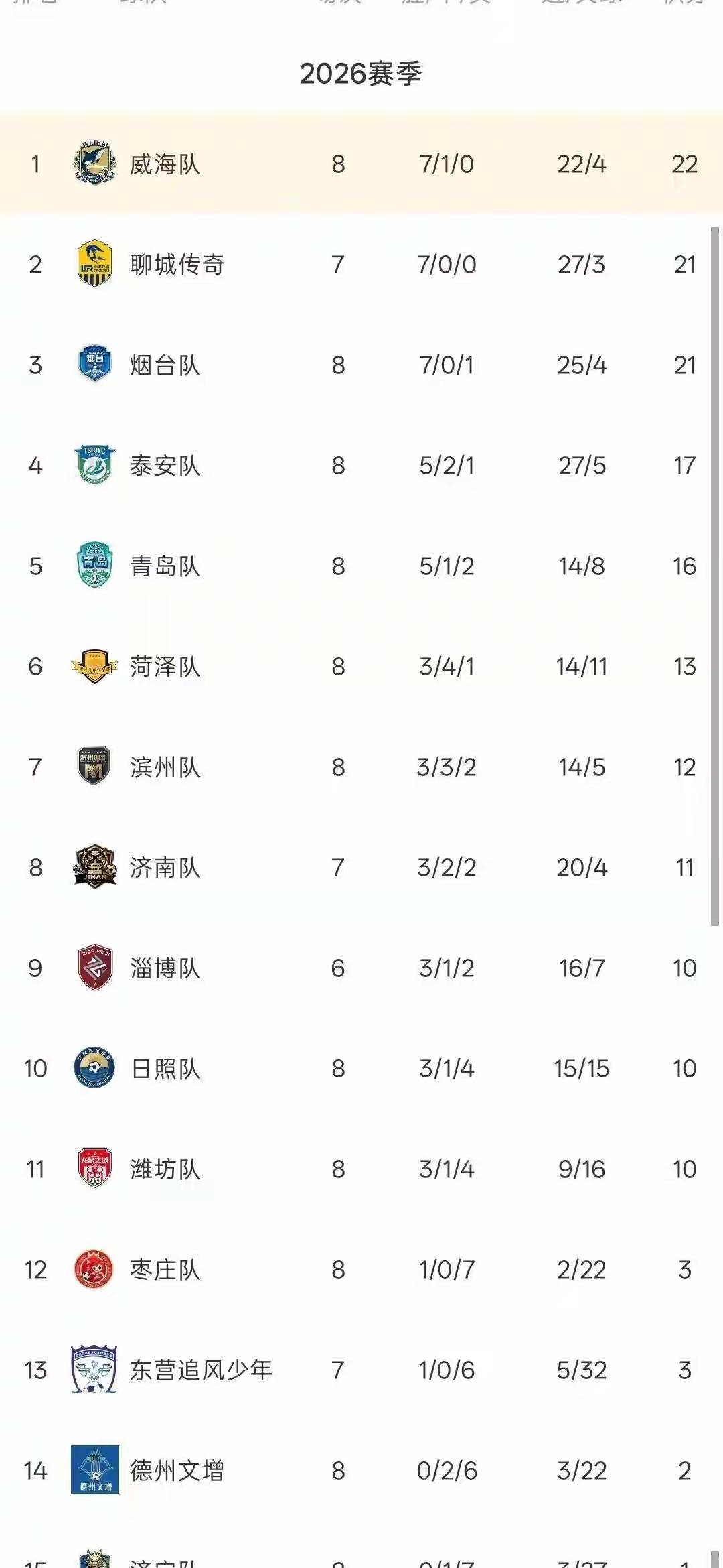 聊城传奇队7战全胜、进27球仅失3球的数据，简直比世界杯上的顶级强队还要恐怖！