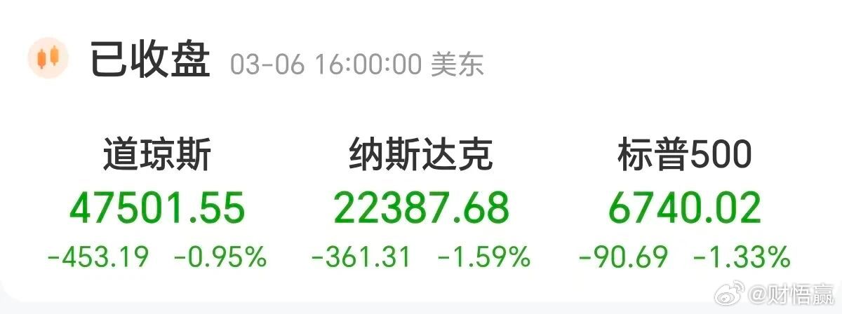 周五(3月6日)收盘美股三大指数全线下跌。截至收盘，道指比前一交易日下跌453.