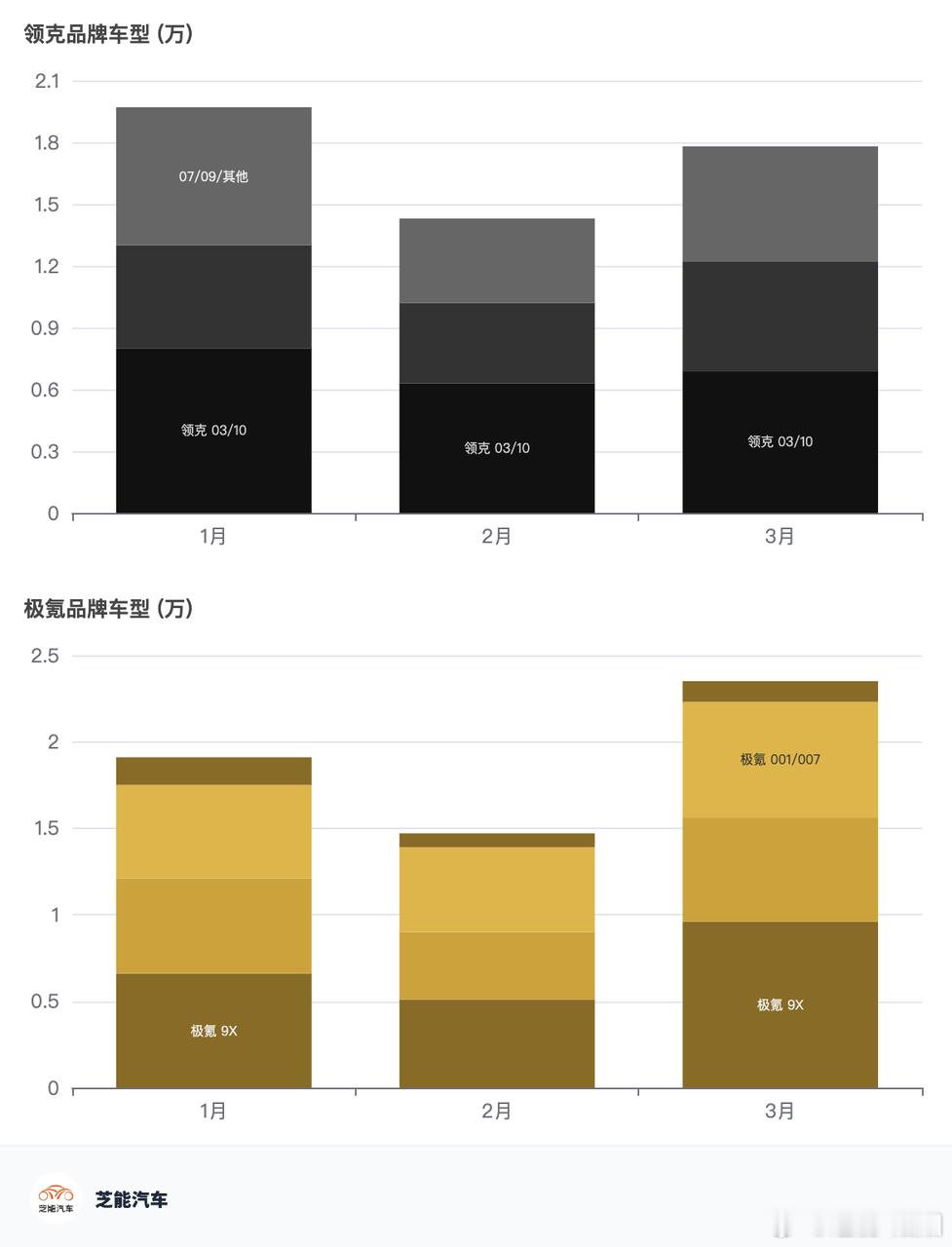 2026 一季度车市核心看点，聚焦比亚迪与吉利两大自主龙头终端表现。吉利累计销量
