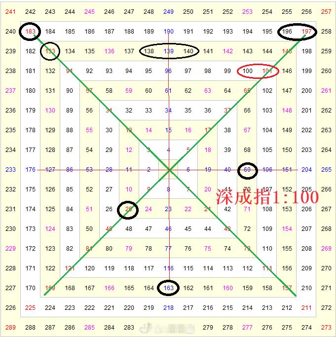 深证成指创业板a股 深成指，19年巨大ABCD，走的比教科书还经典，其后必砸大E
