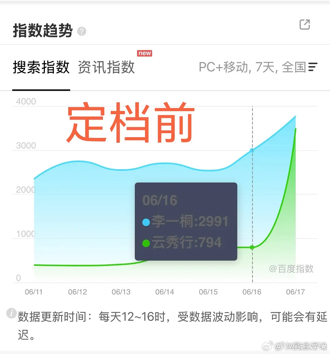 李一桐云秀行会不会开播即血扑啊？ 