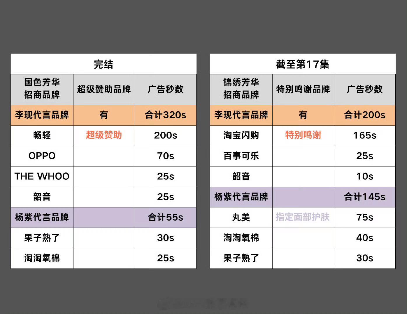 杨紫和李现扛招商真的太强了，很多赞助都是他们代言，这部剧广告这么好功不可没锦绣芳