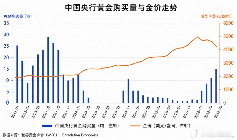 中国在大举抄底黄金跌势。谁管那些 ETF 抛售者……2023—2026年5月央行