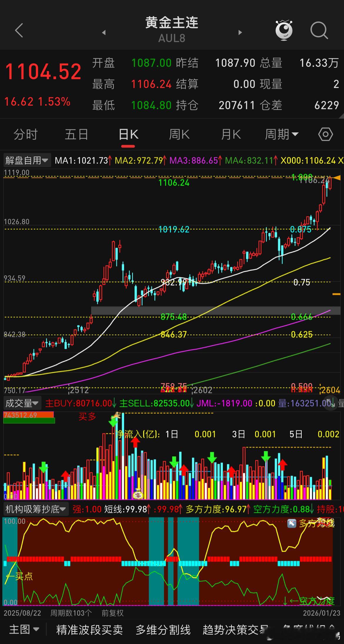 目前来看现货黄金破5000美元以及白银破100美元的概率逐步增加，内盘黄金沪银也