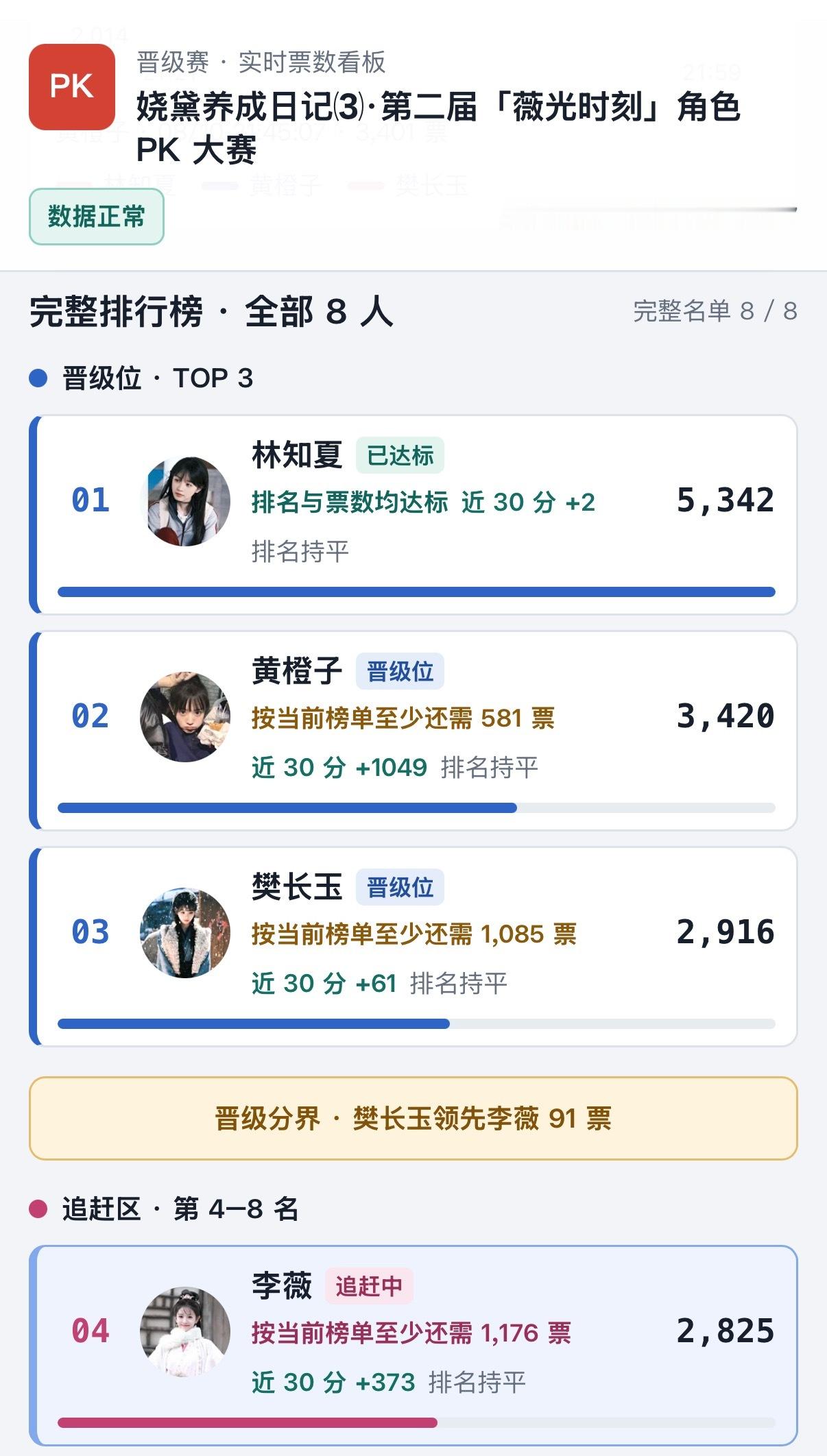 22点pk票数 哪位橙子妈发力了猛追1000票按这个速度长玉要掉出前三了 