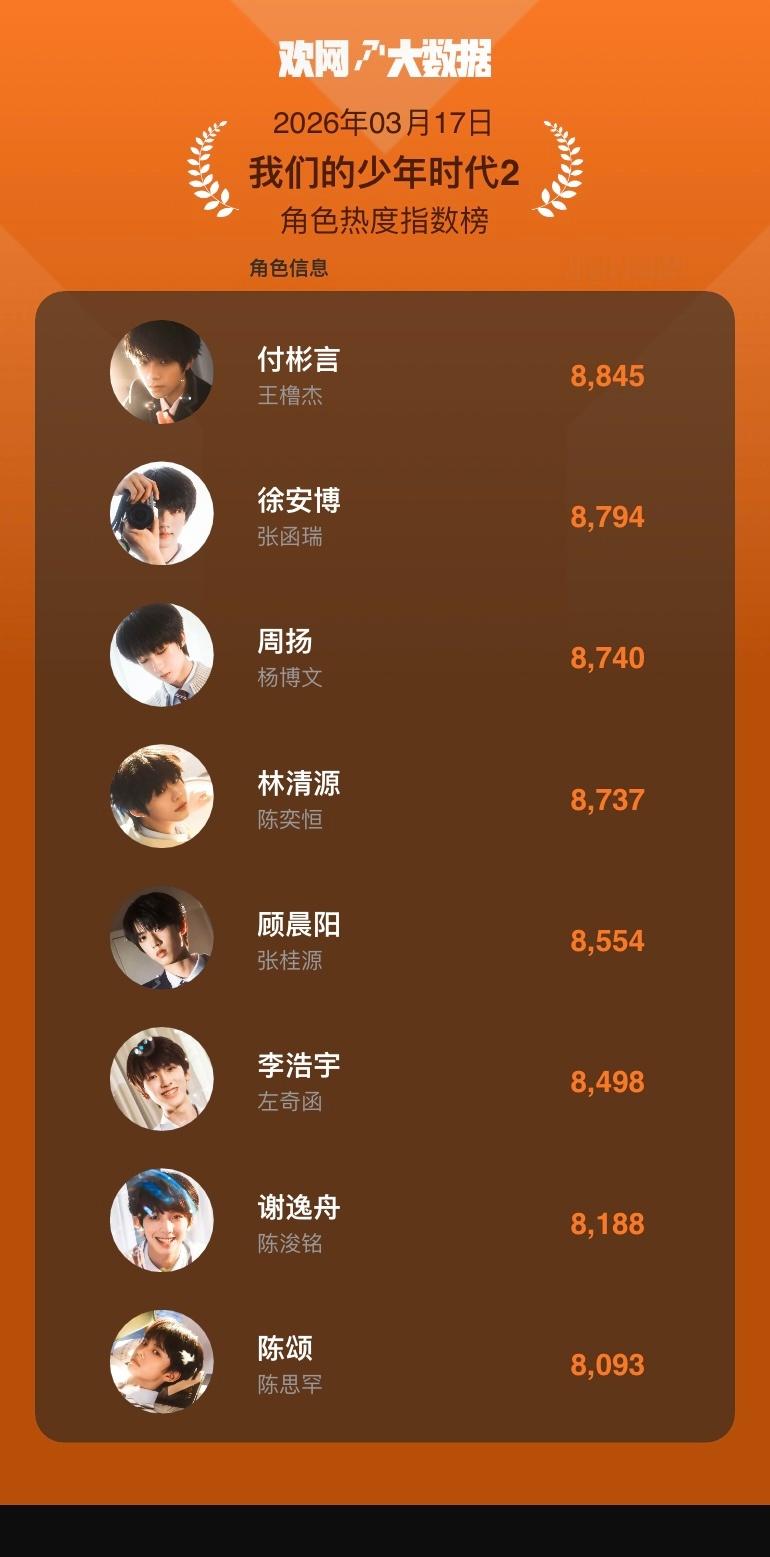 欢网官方：我们的少年时代2角色热度指数📈王橹杰 张函瑞 杨博文 陈奕恒 张桂源