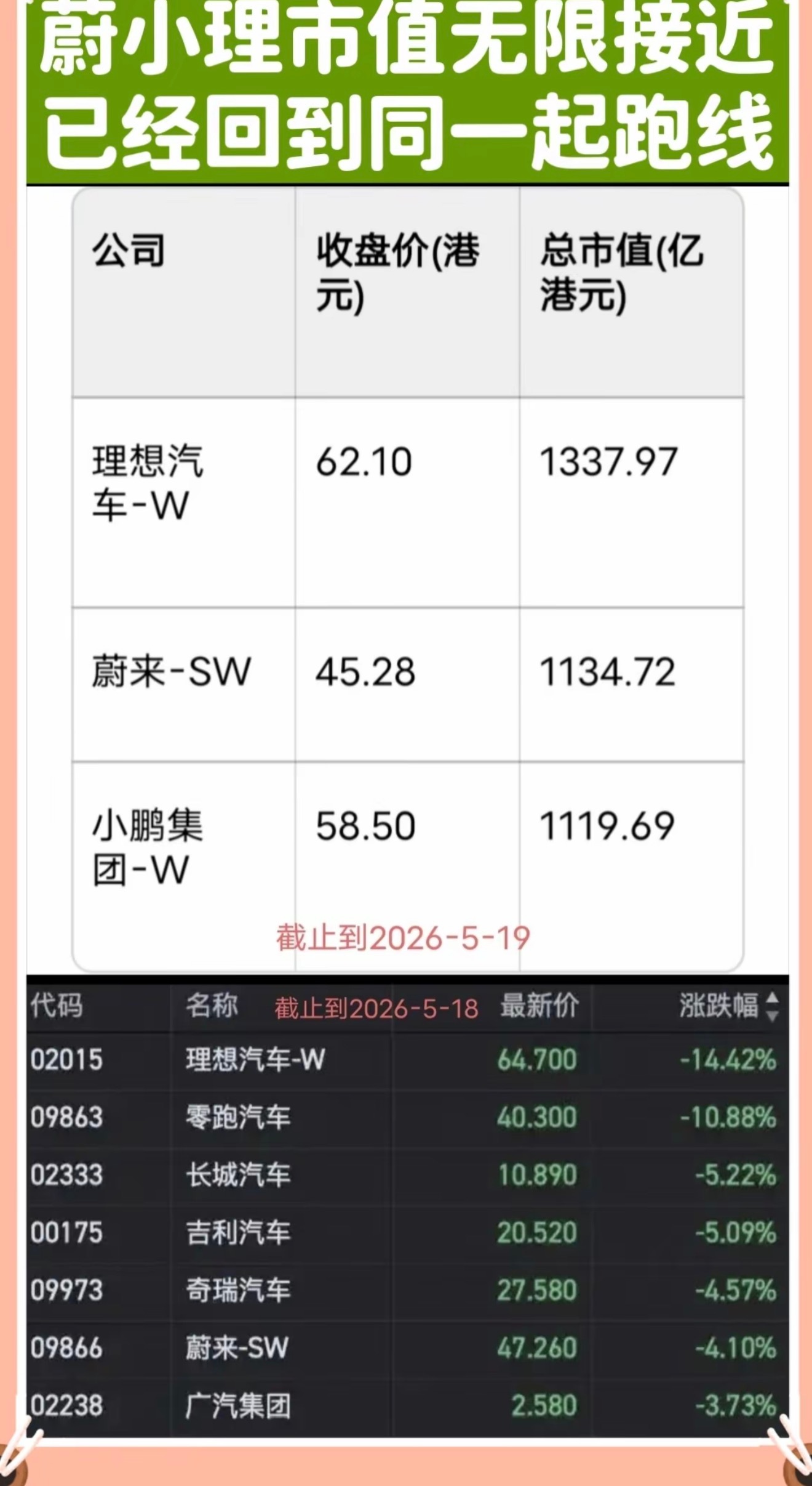 新能源车 蔚小理 的总市值基本回到同一起跑线了 
