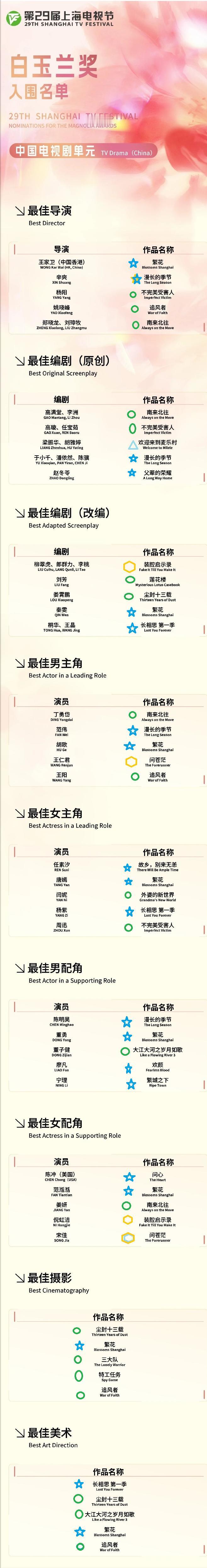 《繁花》马伊琍、辛芷蕾双双落榜！
《父辈的荣耀》女主刘琳再度落榜！
杨晓培全军覆