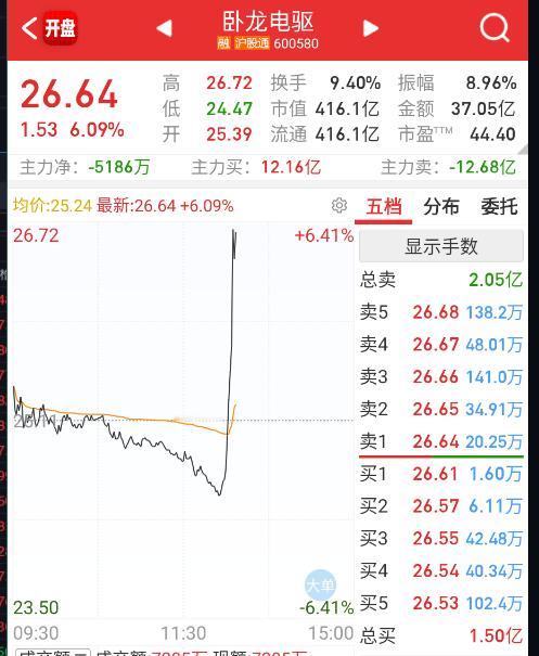 $卧龙电驱 sh600580$ 机器人带头V ​​​