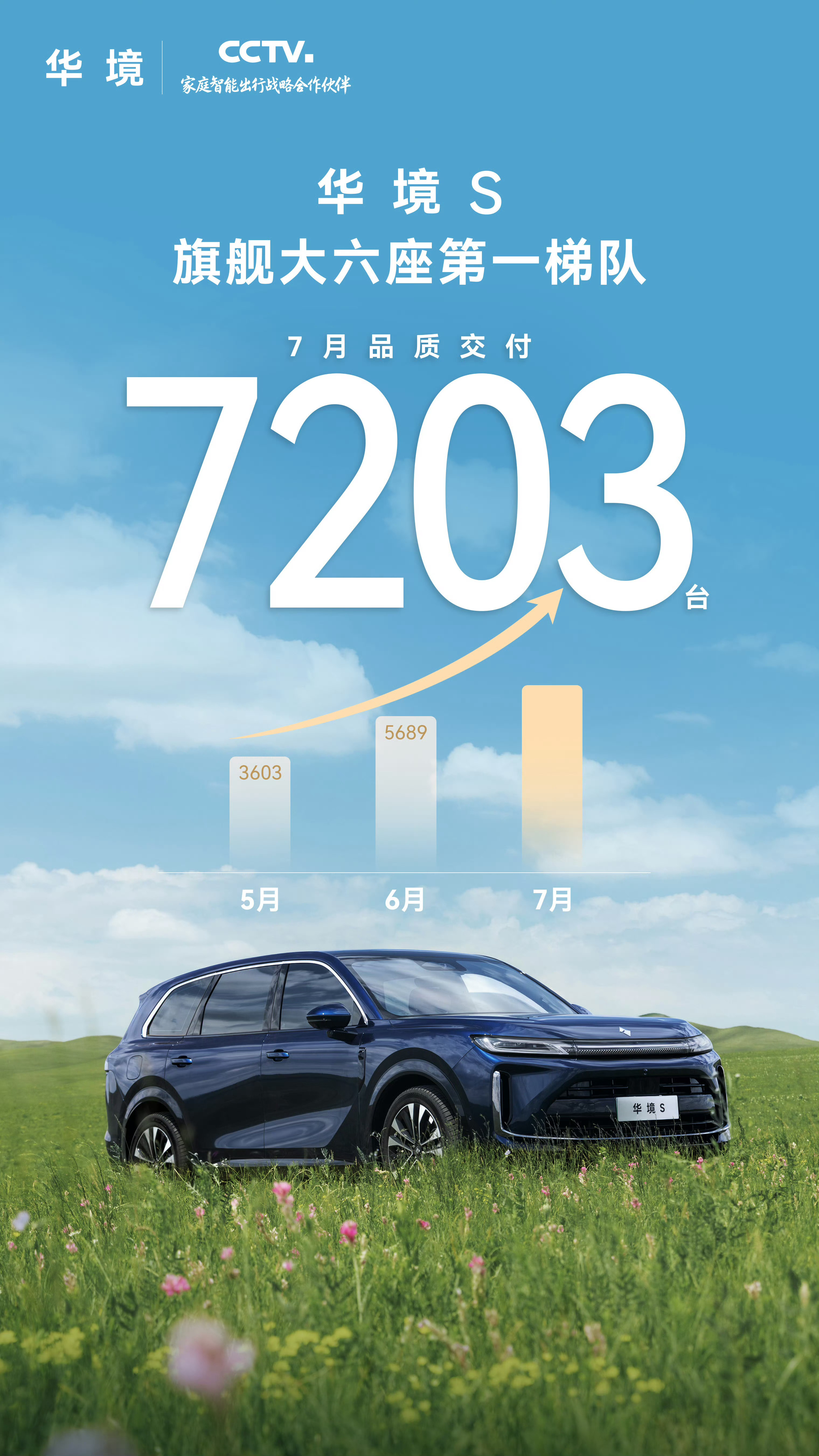 没想到华境S率先交卷，7月交付7203台，实现连续两个月环比正增长。最近看评论区