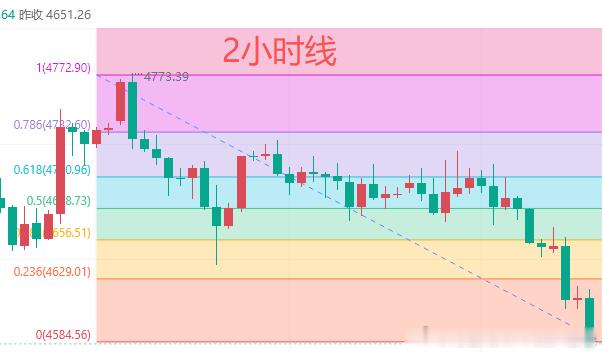 今日黄金行情分析：上个交易日美元指数大涨，日线收出大阳线，整体对黄金形成压制。黄