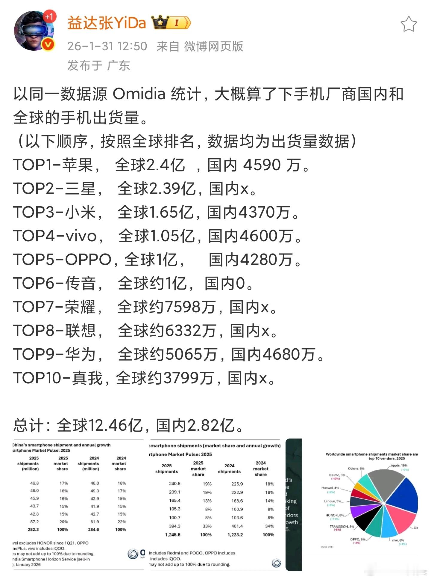 如果小米倒闭，那么国产手机海外销量要少卖1.2亿台。如果小米、vivo和OPPO