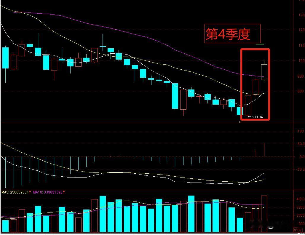 科创板牛市来了。
见底反转就在10月份。
科创50/100指数是置之死地而后生。