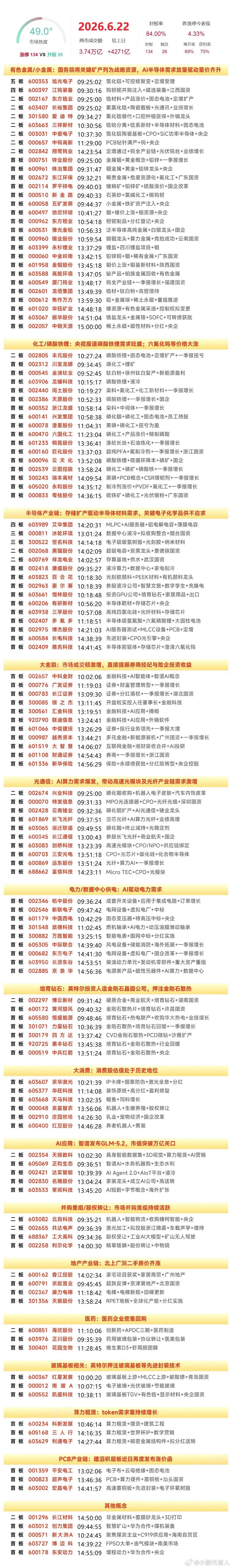 6月22日A股涨停复盘：大金融板块爆发，有色·锆、培育钻石、化工活跃沪深两市成交