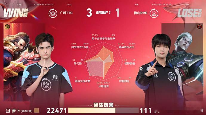 小胖回归后首胜TTG战胜DRG小胖加盟TTG首秀直接拿下胜利！赵云、杨戬两局稳定