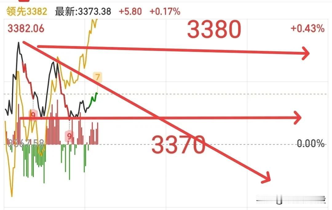 今天大盘是继续向上突破，还是向下回调，只需要看这两条线了！

目前分时马上整理出