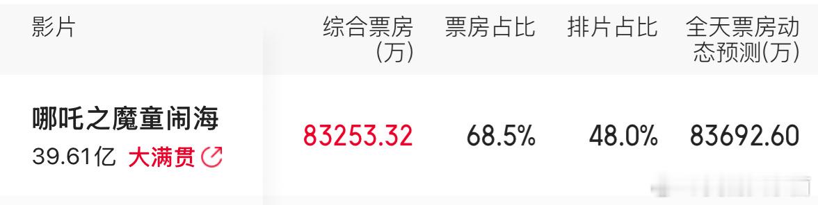 哪吒今天继续逆跌，今天去泡泡玛特看，盲盒都没啦 