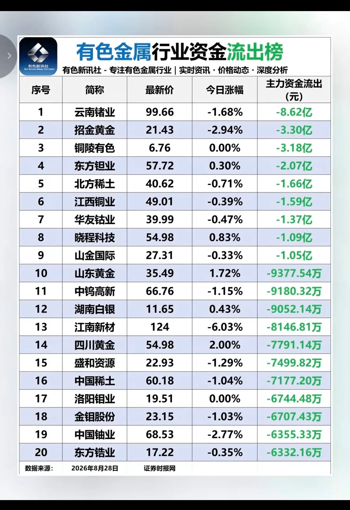 8.29  最新：  有色金属板块：资金流入流出榜！1.黄金白银贵金属，受到资金