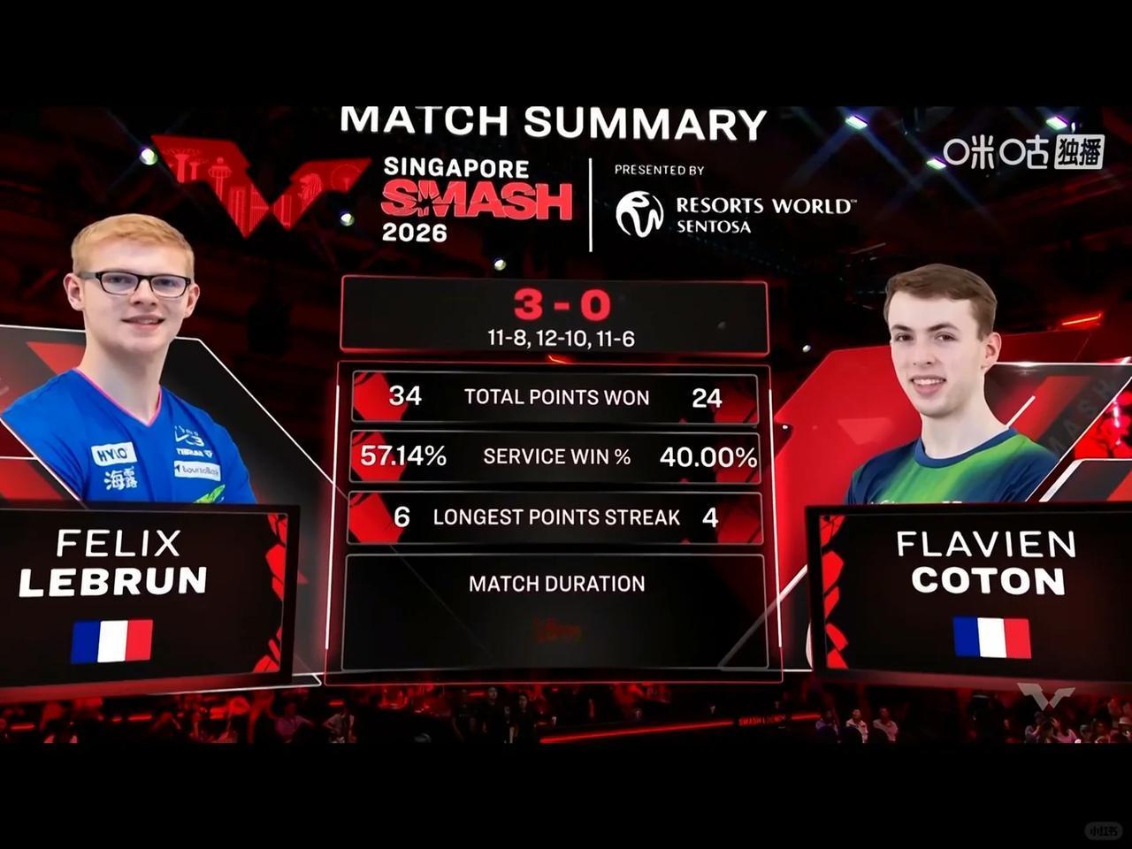 我滴妈呀！法国选手都是这种速度流吗！小布和科顿这场男单内战，直接18分钟搞定！估