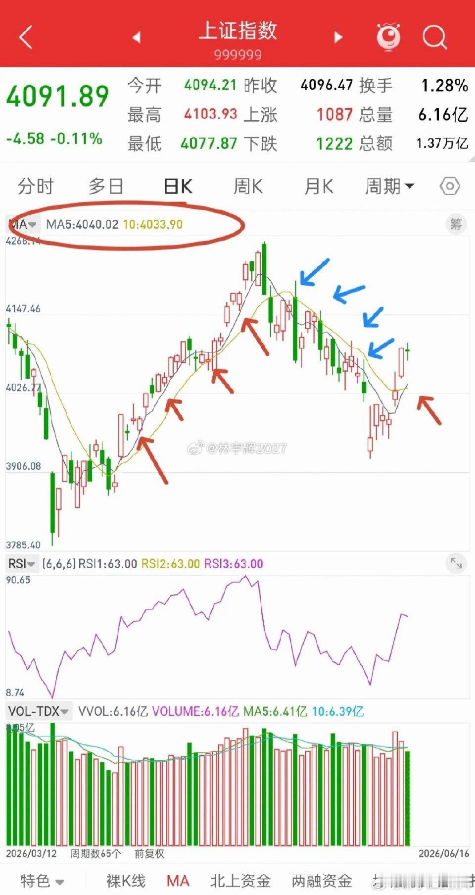 昨晚美股涨跌不一，富时A50股指小幅跳水，今日A股走势如何？先说观点，首先大盘还
