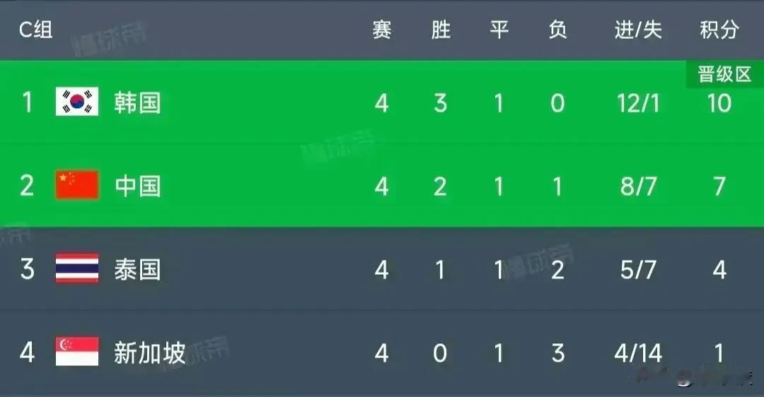 中国队昨晚4-1胜新加坡后，警报并没有完全解除，下一场将在6月6日主场对阵泰国队